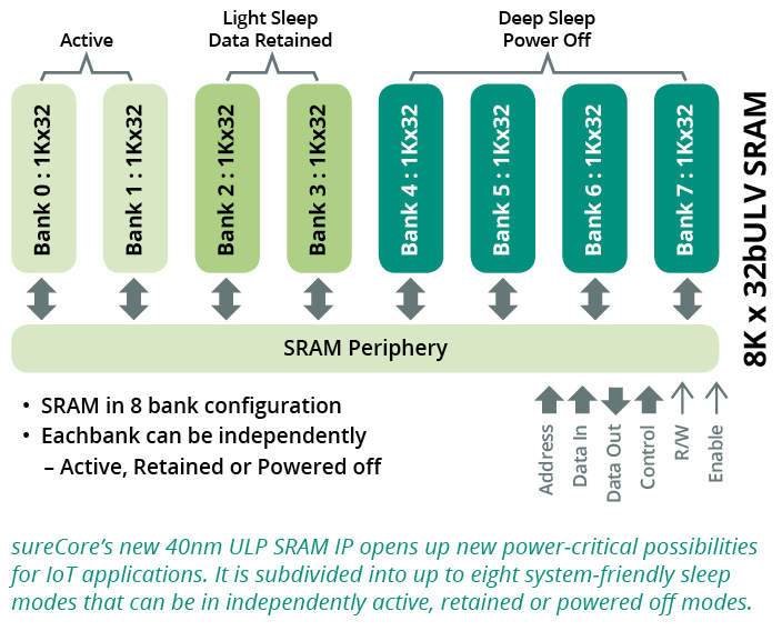 sureCore's new 40nm ULP SRAM IP sleep modes