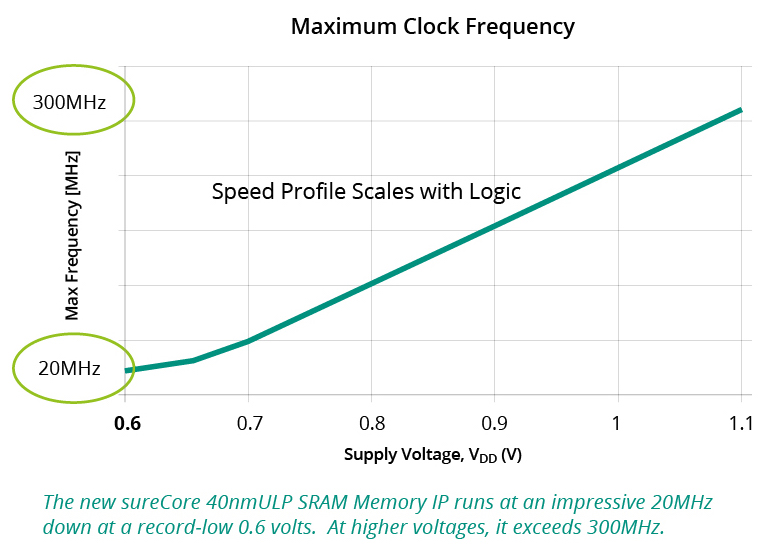 40nmULP SRAM Memory clock frequency