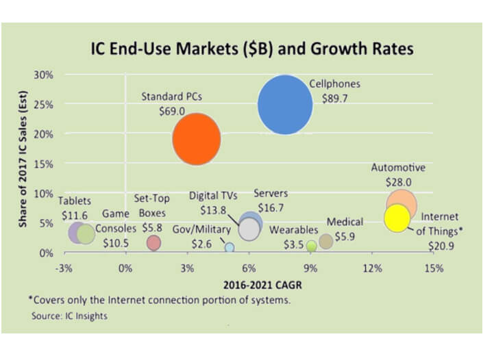 IC End-Use Markets (SB) and Growth Rates chart