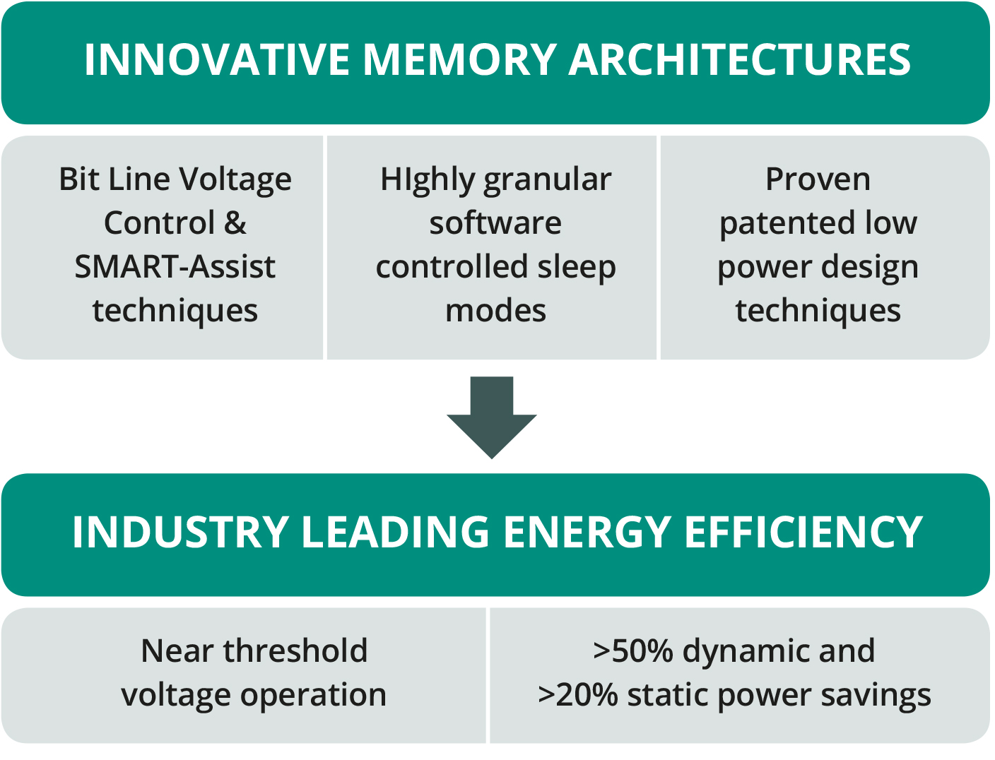 customized ultra-low power memory IP