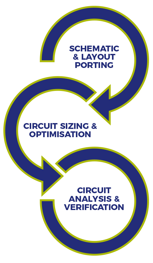 sureCore’s technology Porting Services